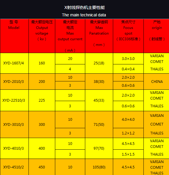 高频固定（移动式）X射线探伤机